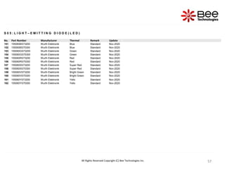 57
57
57
57
57
57
57
S 0 5 : L I G H T – E M I T T I N G D I O D E ( L E D )
No. Part Number Manufacturer Thermal Remark Update
151 155060BS73200 Wurth Elektronik Blue Standard Nov-2020
152 155060BS75300 Wurth Elektronik Blue Standard Nov-2020
153 155060GS73200 Wurth Elektronik Green Standard Nov-2020
154 155060GS75300 Wurth Elektronik Green Standard Nov-2020
155 155060RS73200 Wurth Elektronik Red Standard Nov-2020
156 155060RS75300 Wurth Elektronik Red Standard Nov-2020
157 155060SS73200 Wurth Elektronik Super Red Standard Nov-2020
158 155060SS75300 Wurth Elektronik Super Red Standard Nov-2020
159 155060VS73200 Wurth Elektronik Bright Green Standard Nov-2020
160 155060VS75300 Wurth Elektronik Bright Green Standard Nov-2020
161 155060YS73200 Wurth Elektronik Yello Standard Nov-2020
162 155060YS75300 Wurth Elektronik Yello Standard Nov-2020
All Rights Reserved Copyright (C) Bee Technologies Inc.
 