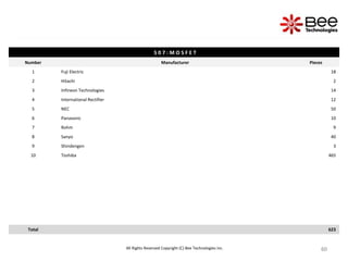 60
60
60
60
60
60
60
60
All Rights Reserved Copyright (C) Bee Technologies Inc.
S 0 7 : M O S F E T
Number Manufacturer Pieces
1 Fuji Electric 18
2 Hitachi 2
3 Infineon Technologies 14
4 International Rectifier 12
5 NEC 50
6 Panasonic 10
7 Rohm 9
8 Sanyo 40
9 Shindengen 3
10 Toshiba 465
Total 623
 