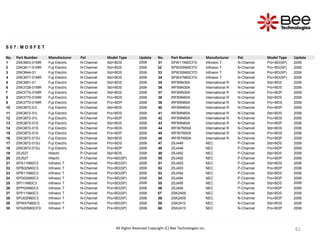 61
61
61
61
61
61
61
61
S 0 7 : M O S F E T
No. Part Number Manufacturer Pol Model Type Update No. Part Number Manufacturer Pol Model Type Update
1 2SK3603-01MR Fuji Electric N-Channel Std+BDS 2006 31 SPW11N60CFD Infineon T N-Channel Pro+BD(SP) 2006
2 2SK3611-01MR Fuji Electric N-Channel Std+BDS 2006 32 SPW20N60CFD Infineon T N-Channel Pro+BD(SP) 2006
3 2SK3644-01 Fuji Electric N-Channel Std+BDS 2006 33 SPW35N60CFD Infineon T N-Channel Pro+BD(SP) 2006
4 2SK3677-01MR Fuji Electric N-Channel Std+BDS 2006 34 SPW47N60CFD Infineon T N-Channel Pro+BD(SP) 2006
5 2SK3681-01 Fuji Electric N-Channel Std+BDS 2006 35 IRFB9N30A International R N-Channel Std+BDS 2006
6 2SK3728-01MR Fuji Electric N-Channel Std+BDS 2006 36 IRFB9N30A International R N-Channel Pro+BDS 2006
7 2SK3770-01MR Fuji Electric N-Channel Std+BDS 2006 37 IRFB9N30A International R N-Channel Pro+BDP 2006
8 2SK3770-01MR Fuji Electric N-Channel Pro+BDS 2006 38 IRFB9N60A International R N-Channel Std+BDS 2006
9 2SK3770-01MR Fuji Electric N-Channel Pro+BDP 2006 39 IRFB9N60A International R N-Channel Pro+BDS 2006
10 2SK3872-01L Fuji Electric N-Channel Std+BDS 2006 40 IRFB9N60A International R N-Channel Pro+BDP 2006
11 2SK3872-01L Fuji Electric N-Channel Pro+BDS 2006 41 IRFB9N65A International R N-Channel Std+BDS 2006
12 2SK3872-01L Fuji Electric N-Channel Pro+BDP 2006 42 IRFB9N65A International R N-Channel Pro+BDS 2006
13 2SK3872-01S Fuji Electric N-Channel Std+BDS 2006 43 IRFB9N65A International R N-Channel Pro+BDP 2006
14 2SK3872-01S Fuji Electric N-Channel Pro+BDS 2006 44 IRFIB7N50A International R N-Channel Std+BDS 2006
15 2SK3872-01S Fuji Electric N-Channel Pro+BDP 2006 45 IRFIB7N50A International R N-Channel Pro+BDS 2006
16 2SK3872-01SJ Fuji Electric N-Channel Std+BDS 2006 46 IRFIB7N50A International R N-Channel Pro+BDP 2006
17 2SK3872-01SJ Fuji Electric N-Channel Pro+BDS 2006 47 2SJ448 NEC P-Channel Std+BDS 2006
18 2SK3872-01SJ Fuji Electric N-Channel Pro+BDP 2006 48 2SJ448 NEC P-Channel Pro+BDP 2006
19 2SJ527 Hitachi P-Channel Std+BDS 2006 49 2SJ492 NEC P-Channel Std+BDS 2006
20 2SJ527 Hitachi P-Channel Pro+BD(SP) 2006 50 2SJ492 NEC P-Channel Pro+BDP 2006
21 SPA11N60C3 Infineon T N-Channel Pro+BD(SP) 2006 51 2SJ493 NEC P-Channel Std+BDS 2006
22 SPB02N60C3 Infineon T N-Channel Pro+BD(SP) 2006 52 2SJ493 NEC P-Channel Pro+BDP 2006
23 SPB11N60C3 Infineon T N-Channel Pro+BD(SP) 2006 53 2SJ494 NEC P-Channel Std+BDS 2006
24 SPD02N60C3 Infineon T N-Channel Pro+BD(SP) 2006 54 2SJ494 NEC P-Channel Pro+BDP 2006
25 SPI11N60C3 Infineon T N-Channel Pro+BD(SP) 2006 55 2SJ495 NEC P-Channel Std+BDS 2006
26 SPP02N60C3 Infineon T N-Channel Pro+BD(SP) 2006 56 2SJ495 NEC P-Channel Pro+BDP 2006
27 SPP11N60C3 Infineon T N-Channel Pro+BD(SP) 2006 57 2SK2409 NEC N-Channel Std+BDS 2006
28 SPU02N60C3 Infineon T N-Channel Pro+BD(SP) 2006 58 2SK2409 NEC N-Channel Pro+BDP 2006
29 SPW47N60C3 Infineon T N-Channel Pro+BD(SP) 2006 59 2SK2410 NEC N-Channel Std+BDS 2006
30 SPA20N60CFD Infineon T N-Channel Pro+BD(SP) 2006 60 2SK2410 NEC N-Channel Pro+BDP 2006
All Rights Reserved Copyright (C) Bee Technologies Inc.
 