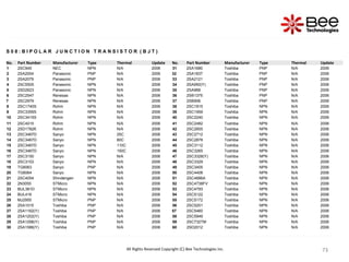 73
73
73
73
73
73
73
73
73
S 0 8 : B I P O L A R J U N C T I O N T R A N S I S T O R ( B J T )
No. Part Number Manufacturer Type Thermal Update No. Part Number Manufacturer Type Thermal Update
1 2SC945 NEC NPN N/A 2006 31 2SA1680 Toshiba PNP N/A 2006
2 2SA2004 Panasonic PNP N/A 2006 32 2SA1837 Toshiba PNP N/A 2006
3 2SA2079 Panasonic PNP N/A 2006 33 2SA2121 Toshiba PNP N/A 2006
4 2SC5505 Panasonic NPN N/A 2006 34 2SA950(Y) Toshiba PNP N/A 2006
5 2SD2623 Panasonic NPN N/A 2006 35 2SA968 Toshiba PNP N/A 2006
6 2SC2547 Renesas NPN N/A 2006 36 2SB1375 Toshiba PNP N/A 2006
7 2SC2979 Renesas NPN N/A 2006 37 2SB906 Toshiba PNP N/A 2006
8 2SC1740S Rohm NPN N/A 2006 38 2SC1815 Toshiba NPN N/A 2006
9 2SC3359S Rohm NPN N/A 2006 39 2SC1959 Toshiba NPN N/A 2006
10 2SC3415S Rohm NPN N/A 2006 40 2SC2240 Toshiba NPN N/A 2006
11 2SC4015 Rohm NPN N/A 2006 41 2SC2482 Toshiba NPN N/A 2006
12 2SD1782K Rohm NPN N/A 2006 42 2SC2655 Toshiba NPN N/A 2006
13 2SC3467D Sanyo NPN 25C 2006 43 2SC2712 Toshiba NPN N/A 2006
14 2SC3467D Sanyo NPN 80C 2006 44 2SC2878 Toshiba NPN N/A 2006
15 2SC3467D Sanyo NPN 110C 2006 45 2SC3112 Toshiba NPN N/A 2006
16 2SC3467D Sanyo NPN 150C 2006 46 2SC3265 Toshiba NPN N/A 2006
17 2SC3150 Sanyo NPN N/A 2006 47 2SC3328(Y) Toshiba NPN N/A 2006
18 2SC3153 Sanyo NPN N/A 2006 48 2SC3329 Toshiba NPN N/A 2006
19 TG6063 Sanyo PNP N/A 2006 49 2SC3405 Toshiba NPN N/A 2006
20 TG6064 Sanyo NPN N/A 2006 50 2SC4408 Toshiba NPN N/A 2006
21 2SC4054 Shindengen NPN N/A 2006 51 2SC4686A Toshiba NPN N/A 2006
22 2N3055 STMicro NPN N/A 2006 52 2SC4738FV Toshiba NPN N/A 2006
23 BUL381D STMicro NPN N/A 2006 53 2SC4793 Toshiba NPN N/A 2006
24 BUL416 STMicro NPN N/A 2006 54 2SC5122 Toshiba NPN N/A 2006
25 MJ2955 STMicro PNP N/A 2006 55 2SC5172 Toshiba NPN N/A 2006
26 2SA1015 Toshiba PNP N/A 2006 56 2SC5201 Toshiba NPN N/A 2006
27 2SA1162(Y) Toshiba PNP N/A 2006 57 2SC5460 Toshiba NPN N/A 2006
28 2SA1202(Y) Toshiba PNP N/A 2006 58 2SC5949 Toshiba NPN N/A 2006
29 2SA1298(Y) Toshiba PNP N/A 2006 59 2SC732TM Toshiba NPN N/A 2006
30 2SA1586(Y) Toshiba PNP N/A 2006 60 2SD2012 Toshiba NPN N/A 2006
All Rights Reserved Copyright (C) Bee Technologies Inc.
 