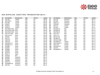 74
74
74
74
74
74
74
74
74
S 0 8 : B I P O L A R J U N C T I O N T R A N S I S T O R ( B J T )
No. Part Number Manufacturer Type Thermal Update No. Part Number Manufacturer Type Thermal Update
61 2SA1202 Toshiba PNP N/A Mar-08 91 2SA1790 Panasonic PNP N/A Mar-10
62 2SA1020(Y) Toshiba PNP N/A Mar-08 92 2SA1890 Panasonic PNP N/A Mar-10
63 2SA1300 Toshiba PNP N/A Mar-08 93 2SA2174J Panasonic PNP N/A Mar-10
64 2SA2070 Toshiba PNP N/A Mar-08 94 UP05C8G Panasonic NPN N/A Mar-10
65 2SC6077 Toshiba NPN N/A Mar-08 95 2SA1313 Toshiba PNP N/A Apr-10
66 2SC6078 Toshiba NPN N/A Mar-08 96 2SC3325 Toshiba NPN N/A Apr-10
67 2SA1036KT146R Rohm PNP N/A Dec-08 97 2SC2334-AZ NEC NPN N/A Dec-10
68 2SA1037AKT146R Rohm PNP N/A Dec-08 98 2SC2690-AZ NEC NPN N/A Dec-10
69 2SA1576AT106R Rohm PNP N/A Dec-08 99 2SC3736-AZ NEC NPN N/A Dec-10
70 2SA1577T106Q Rohm PNP N/A Dec-08 100 2SC4176-A NEC NPN N/A Dec-10
71 2SA1774TLR Rohm PNP N/A Dec-08 101 2SC4177-A NEC NPN N/A Dec-10
72 QST6TR Rohm PNP N/A Dec-08 102 2SC4331-AZ NEC NPN N/A Dec-10
73 QST7TR Rohm PNP N/A Dec-08 103 2SC3632-AZ NEC NPN N/A Dec-10
74 US6T6TR Rohm PNP N/A Dec-08 104 2SC4331-AZ(K) NEC NPN N/A Dec-10
75 US6T7TR Rohm PNP N/A Dec-08 105 2SA1955FV-B Toshiba PNP N/A Dec-12
76 2SC5808-TL-E Sanyo NPN N/A Dec-08 106 2SA2154MFV-Y Toshiba PNP N/A Dec-12
77 2SC5823-TL-E Sanyo NPN N/A Dec-08 107 2SC4118-Y Toshiba NPN N/A Dec-12
78 2SC5980 Sanyo NPN N/A Dec-08 108 2SC5376FV-B Toshiba NPN N/A Dec-12
79 2SC6081 Sanyo NPN N/A Dec-08 109 2SC5703 Toshiba NPN N/A Dec-12
80 2SC6082 Sanyo NPN N/A Dec-08 110 2SC6026MFV-Y Toshiba NPN N/A Dec-12
81 2SC6084 Sanyo NPN N/A Dec-08
82 2SC6102 Sanyo NPN N/A Dec-08
83 2SC6113 Sanyo NPN N/A Dec-08
84 2SC3632 NEC NPN N/A Mar-10
85 2SA2009 Panasonic PNP N/A Mar-10
86 2SA2046 Panasonic PNP N/A Mar-10
87 2SA2084 Panasonic PNP N/A Mar-10
88 2SA2161J Panasonic PNP N/A Mar-10
89 2SC5848001JN Panasonic NPN N/A Mar-10
90 2SA1532 Panasonic PNP N/A Mar-10
All Rights Reserved Copyright (C) Bee Technologies Inc.
 