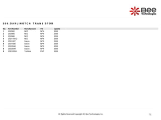 76
76
76
76
76
76
76
76
76
76
S 0 9 : D A R L I N G T O N T R A N S I S T O R
No. Part Number Manufacturer Pol Update
1 2SD560 NEC NPN 2006
2 2SD985 NEC NPN 2006
3 2SD986 NEC NPN 2006
4 2SD1164-Z NEC NPN 2006
5 2SD1827 Sanyo NPN 2006
6 2SD1830 Sanyo NPN 2006
7 2SD2048 Sanyo NPN 2006
8 2SD2049 Sanyo NPN 2006
9 2SB1020A Toshiba PNP 2006
All Rights Reserved Copyright (C) Bee Technologies Inc.
 