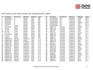 78
78
78
78
78
78
78
78
78
78
78
S 1 0 : I N S U L A T E D – G A T E B I P O L A R T R A N S I S T O R ( I G B T )
No. Part Number Manufacturer IGBT(Type) FWD(Type) Update No. Part Number Manufacturer IGBT(Type) FWD(Type Update
1 IRG4BC20SD-S IR Standard FWDP 2006 31 KGH15N120NDA KEC Professional FWD(SP) Sep-10
2 IRG4IBC20KD IR Standard FWDP 2006 32 KGH15N120NDA KEC Professional FWDP Sep-10
3 IRG4PC50KD IR Standard FWDP 2006 33 KGH15N120NDA KEC Professional FWDS Sep-10
4 IRG4PF50W IR Standard Without 2006 34 KGH25N120NDA KEC Professional FWD(SP) Sep-10
5 IRG4PH50KD IR Standard FWDP 2006 35 KGH25N120NDA KEC Professional FWDP Sep-10
6 GT8J101 Toshiba Standard Without 2006 36 KGH25N120NDA KEC Professional FWDS Sep-10
7 GT8J102(SM) Toshiba Standard Without 2006 37 1MB03D-120 Fuji Electric Professional FWD(SP) Jan-11
8 GT8Q101 Toshiba Standard Without 2006 38 1MB03D-120 Fuji Electric Professional FWDP Jan-11
9 GT10J321 Toshiba Standard FWDP 2006 39 1MB03D-120 Fuji Electric Professional FWDS Jan-11
10 GT15J101 Toshiba Standard Without 2006 40 1MB05-120 Fuji Electric Professional FWDS Jan-11
11 GT15J102 Toshiba Standard Without 2006 41 1MB05D-120 Fuji Electric Professional FWD(SP) Jan-11
12 GT15J103(SM) Toshiba Standard Without 2006 42 1MB05D-120 Fuji Electric Professional FWDP Jan-11
13 GT15Q101 Toshiba Standard Without 2006 43 1MB05D-120 Fuji Electric Professional FWDS Jan-11
14 GT25Q101 Toshiba Standard Without 2006 44 1MB08-120 Fuji Electric Professional Without Jan-11
15 CM200HA-24H Mitsubishi Professional FWDP Jul-10 45 1MB08D-120 Fuji Electric Professional FWD(SP) Jan-11
16 CM200HA-24H Mitsubishi Standard FWDS Jul-10 46 1MB08D-120 Fuji Electric Professional FWDP Jan-11
17 CM300HA-12H Mitsubishi Professional FWDP Jul-10 47 1MB08D-120 Fuji Electric Professional FWDS Jan-11
18 CM300HA-12H Mitsubishi Professional FWDS Jul-10 48 1MB10-120 Fuji Electric Professional Without Jan-11
19 CM400HA-12H Mitsubishi Professional FWDP Jul-10 49 1MB10D-120 Fuji Electric Professional FWD(SP) Jan-11
20 CM400HA-12H Mitsubishi Professional FWDS Jul-10 50 1MB10D-120 Fuji Electric Professional FWDP Jan-11
21 CM450HA-5F Mitsubishi Professional FWDP Jul-10 51 1MB10D-120 Fuji Electric Professional FWDS Jan-11
22 CM450HA-5F Mitsubishi Professional FWDS Jul-10 52 1MB15D-060 Fuji Electric Professional FWD(SP) Jan-11
23 CM600HA-5F Mitsubishi Professional FWDP Jul-10 53 1MB15D-060 Fuji Electric Professional FWDP Jan-11
24 CM600HA-5F Mitsubishi Professional FWDS Jul-10 54 1MB15D-060 Fuji Electric Professional FWDS Jan-11
25 CM600HA-12H Mitsubishi Professional FWDP Jul-10 55 1MB20-060 Fuji Electric Professional Without Jan-11
26 CM600HA-12H Mitsubishi Professional FWDS Jul-10 56 1MB20D-060 Fuji Electric Professional FWD(SP) Jan-11
27 CM600HA-24H Mitsubishi Professional FWDP Jul-10 57 1MB20D-060 Fuji Electric Professional FWDP Jan-11
28 CM600HA-24H Mitsubishi Professional FWDS Jul-10 58 1MB20D-060 Fuji Electric Professional FWDS Jan-11
29 CM600HU-12H Mitsubishi Professional FWDP Jul-10 59 1MB30-060 Fuji Electric Professional Without Jan-11
30 CM600HU-12H Mitsubishi Professional FWDS Jul-10 60 1MBC03-120 Fuji Electric Professional Without Jan-11
All Rights Reserved Copyright (C) Bee Technologies Inc.
 