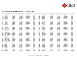 8
8
8
S 0 1 : D I O D E / G E N E R A L P U R P O S E R E C T I F I E R
No. Part Number Manufacturer Thermal Remark Update No. Part Number Manufacturer Thermal Remark Update
171 5GLZ47A Toshiba TC=110C Standard 2006 201 S5295G Toshiba TC=25C Standard 2006
172 5GLZ47A Toshiba TC=150C Professional 2006 202 S5566G Toshiba TC=25C Professional 2006
173 5GLZ47A Toshiba TC=150C Standard 2006 203 S5566G Toshiba TC=25C Standard 2006
174 1R5GZ41 Toshiba TC=25C Professional 2006 204 S5688G Toshiba TC=25C Professional 2006
175 1R5GZ41 Toshiba TC=25C Standard 2006 205 S5688G Toshiba TC=25C Standard 2006
176 1S1834 Toshiba TC=25C Professional 2006 206 TVR1G Toshiba TC=25C Professional 2006
177 1S1834 Toshiba TC=25C Standard 2006 207 TVR1G Toshiba TC=25C Standard 2006
178 1S1887 Toshiba TC=25C Professional 2006 208 TVR2G Toshiba TC=25C Professional 2006
179 1S1887 Toshiba TC=25C Standard 2006 209 TVR2G Toshiba TC=25C Standard 2006
180 1S1887A Toshiba TC=25C Professional 2006 210 TVR5G Toshiba TC=25C Professional 2006
181 1S1887A Toshiba TC=25C Standard 2006 211 TVR5G Toshiba TC=25C Standard 2006
182 10DL2C41A Toshiba TC=25C Professional 2006 212 U1GC44 Toshiba TC=25C Professional 2006
183 10DL2C41A Toshiba TC=25C Standard 2006 213 U1GC44 Toshiba TC=25C Standard 2006
184 10DL2C48A Toshiba TC=25C Professional 2006 214 U2GC44 Toshiba TC=25C Professional 2006
185 10DL2C48A Toshiba TC=25C Standard 2006 215 U2GC44 Toshiba TC=25C Standard 2006
186 10DL2CZ47A Toshiba TC=25C Professional 2006 216 U05GH44 Toshiba TC=25C Professional 2006
187 10DL2CZ47A Toshiba TC=25C Standard 2006 217 U05GH44 Toshiba TC=25C Standard 2006
188 20DL2C41A Toshiba TC=25C Professional 2006 218 UF5401 Vishay TC=25C Professional 2006
189 20DL2C41A Toshiba TC=25C Standard 2006 219 UF5401 Vishay TC=25C Standard 2006
190 20DL2C48A Toshiba TC=25C Professional 2006 220 UF5402 Vishay TC=25C Professional 2006
191 20DL2C48A Toshiba TC=25C Standard 2006 221 UF5402 Vishay TC=25C Standard 2006
192 20DL2CZ47A Toshiba TC=25C Professional 2006 222 UF5404 Vishay TC=25C Professional 2006
193 20DL2CZ47A Toshiba TC=25C Standard 2006 223 UF5404 Vishay TC=25C Standard 2006
194 S5688J Toshiba TC=25C Professional 2006 224 UF5406 Vishay TC=25C Professional 2006
195 S5688J Toshiba TC=25C Standard 2006 225 UF5406 Vishay TC=25C Standard 2006
196 CRG02 Toshiba TC=25C Professional 2006 226 UF5408 Vishay TC=25C Professional 2006
197 CRG02 Toshiba TC=25C Standard 2006 227 UF5408 Vishay TC=25C Standard 2006
198 S5277G Toshiba TC=25C Professional 2006 228 MA2YF80 Panasonic TC=25C Professional Nov-08
199 S5277G Toshiba TC=25C Standard 2006 229 MA2YF80 Panasonic TC=25C Standard Nov-08
200 S5295G Toshiba TC=25C Professional 2006 230 1SS400 Rohm TC=25C Professional Nov-08
All Rights Reserved Copyright (C) Bee Technologies Inc.
 
