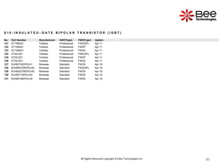 80
80
80
80
80
80
80
80
80
80
80
S 1 0 : I N S U L A T E D – G A T E B I P O L A R T R A N S I S T O R ( I G B T )
No. Part Number Manufacturer IGBT(Type) FWD(Type) Update
121 GT15M321 Toshiba Professional FWD(SP) Apr-11
122 GT15M321 Toshiba Professional FWDP Apr-11
123 GT15M321 Toshiba Professional FWDS Apr-11
124 GT20J321 Toshiba Professional FWD(SP) Apr-11
125 GT20J321 Toshiba Professional FWDP Apr-11
126 GT20J321 Toshiba Professional FWDS Apr-11
127 RJH60T04DPQ-A1 Renesas Standard FWDS Apr-18
128 RJH65D27BDPQ-A0 Renesas Standard FWD(SP) Apr-18
129 RJH65D27BDPQ-A0 Renesas Standard FWDS Apr-18
130 RJH65T14DPQ-A0 Renesas Standard FWDS Apr-18
131 RJH65T46DPQ-A0 Renesas Standard FWDS Apr-18
All Rights Reserved Copyright (C) Bee Technologies Inc.
 