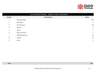 87
87
87
87
87
87
87
87
87
87
87
87
87
87
All Rights Reserved Copyright (C) Bee Technologies Inc.
S 1 4 : O P E R A T I O N A L A M P L I F I E R ( O P A M P )
Number Manufacturer Pieces
1 New Japan Radio 262
2 Burr Brown 2
3 Nec Electronics 43
4 Renesas 3
5 Sanyo 7
6 Seiko Instrument 1
7 STMicroelectronics 10
8 Toshiba 29
9 Rohm 5
Total 362
 