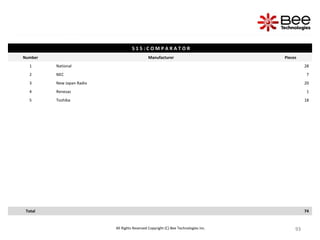 93
93
93
93
93
93
93
93
93
93
93
93
93
93
93
All Rights Reserved Copyright (C) Bee Technologies Inc.
S 1 5 : C O M P A R A T O R
Number Manufacturer Pieces
1 National 28
2 NEC 7
3 New Japan Radio 20
4 Renesas 1
5 Toshiba 18
Total 74
 