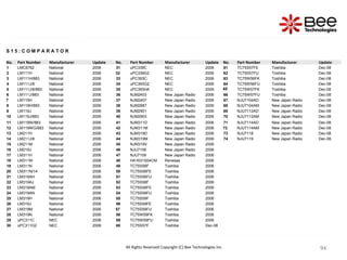 94
94
94
94
94
94
94
94
94
94
94
94
94
94
94
94
94
S 1 5 : C O M P A R A T O R
No. Part Number Manufacturer Update No. Part Number Manufacturer Update No. Part Number Manufacturer Update
1 LMC6762 National 2006 31 uPC339C NEC 2006 61 TC75S57FE Toshiba Dec-08
2 LM111H National 2006 32 uPC339G2 NEC 2006 62 TC75S57FU Toshiba Dec-08
3 LM111H/883 National 2006 33 uPC393C NEC 2006 63 TC75W56FK Toshiba Dec-08
4 LM111J/8 National 2006 34 uPC393G2 NEC 2006 64 TC75W56FU Toshiba Dec-08
5 LM111J/8/883 National 2006 35 uPC393HA NEC 2006 65 TC75W57FK Toshiba Dec-08
6 LM111J/883 National 2006 36 NJM2403 New Japan Radio 2006 66 TC75W57FU Toshiba Dec-08
7 LM119H National 2006 37 NJM2407 New Japan Radio 2006 67 NJU7104AD New Japan Radio Dec-08
8 LM119H/883 National 2006 38 NJM2887 New Japan Radio 2006 68 NJU7104AM New Japan Radio Dec-08
9 LM119J National 2006 39 NJM2901 New Japan Radio 2006 69 NJU7112AD New Japan Radio Dec-08
10 LM119J/883 National 2006 40 NJM2903 New Japan Radio 2006 70 NJU7112AM New Japan Radio Dec-08
11 LM119W/883 National 2006 41 NJM311D New Japan Radio 2006 71 NJU7114AD New Japan Radio Dec-08
12 LM119WG/883 National 2006 42 NJM311M New Japan Radio 2006 72 NJU7114AM New Japan Radio Dec-08
13 LM211H National 2006 43 NJM319D New Japan Radio 2006 73 NJU7118 New Japan Radio Dec-08
14 LM211J/8 National 2006 44 NJM319M New Japan Radio 2006 74 NJU7119 New Japan Radio Dec-08
15 LM211M National 2006 45 NJM319V New Japan Radio 2006
16 LM219J National 2006 46 NJU7108 New Japan Radio 2006
17 LM311H National 2006 47 NJU7109 New Japan Radio 2006
18 LM311M National 2006 48 HA1631S04CM Renesas 2006
19 LM311N National 2006 49 TC75S56F Toshiba 2006
20 LM311N/14 National 2006 50 TC75S56FE Toshiba 2006
21 LM319AH National 2006 51 TC75S56FU Toshiba 2006
22 LM319AJ National 2006 52 TC75S58F Toshiba 2006
23 LM319AM National 2006 53 TC75S58FE Toshiba 2006
24 LM319AN National 2006 54 TC75S58FU Toshiba 2006
25 LM319H National 2006 55 TC75S59F Toshiba 2006
26 LM319J National 2006 56 TC75S59FE Toshiba 2006
27 LM319M National 2006 57 TC75S59FU Toshiba 2006
28 LM319N National 2006 58 TC75W59FK Toshiba 2006
29 uPC311C NEC 2006 59 TC75W59FU Toshiba 2006
30 uPC311G2 NEC 2006 60 TC75S57F Toshiba Dec-08
All Rights Reserved Copyright (C) Bee Technologies Inc.
 