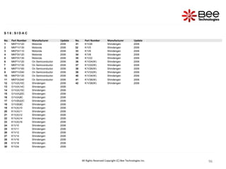 96
96
96
96
96
96
96
96
96
96
96
96
96
96
96
96
96
96
S 1 6 : S I D A C
No. Part Number Manufacturer Update No. Part Number Manufacturer Update
1 MKP1V120 Motorola 2006 31 K1V26 Shindengen 2006
2 MKP1V130 Motorola 2006 32 K1V5 Shindengen 2006
3 MKP3V110 Motorola 2006 33 K1V6 Shindengen 2006
4 MKP3V120 Motorola 2006 34 K1V8 Shindengen 2006
5 MKP3V130 Motorola 2006 35 K1V22 Shindengen 2006
6 MKP1V120 On Semiconductor 2006 36 K1V24(W) Shindengen 2006
7 MKP1V130 On Semiconductor 2006 37 K1V22(W) Shindengen 2006
8 MKP1V160 On Semiconductor 2006 38 K1V26(W) Shindengen 2006
9 MKP1V240 On Semiconductor 2006 39 K1V33(W) Shindengen 2006
10 MKP3V120 On Semiconductor 2006 40 K1V34(W) Shindengen 2006
11 MKP3V240 On Semiconductor 2006 41 K1V36(W) Shindengen 2006
12 G1V(A)10C Shindengen 2006 42 K1V38(W) Shindengen 2006
13 G1V(A)14C Shindengen 2006
14 G1V(A)15C Shindengen 2006
15 G1V(A)20C Shindengen 2006
16 G1V(A)8C Shindengen 2006
17 G1V(B)22C Shindengen 2006
18 G1V(B)8C Shindengen 2006
19 K1V(A)10 Shindengen 2006
20 K1V(A)11 Shindengen 2006
21 K1V(A)12 Shindengen 2006
22 K1V(A)14 Shindengen 2006
23 K1V(A)16 Shindengen 2006
24 K1V10 Shindengen 2006
25 K1V11 Shindengen 2006
26 K1V12 Shindengen 2006
27 K1V14 Shindengen 2006
28 K1V16 Shindengen 2006
29 K1V18 Shindengen 2006
30 K1V24 Shindengen 2006
All Rights Reserved Copyright (C) Bee Technologies Inc.
 