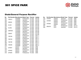 No. Part Number Manufacturer Model Type Thermal Update
251
1SS412
TOSHIBA Professional TC=25C Nov-08
252 TOSHIBA Standard TC=25C Nov-08
253
CMH04
TOSHIBA Professional TC=25C Nov-08
254 TOSHIBA Standard TC=25C Nov-08
255
CLH01
TOSHIBA Professional TC=25C Nov-08
256 TOSHIBA Standard TC=25C Nov-08
257
CLH02
TOSHIBA Professional TC=25C Nov-08
258 TOSHIBA Standard TC=25C Nov-08
259
CMH05A
TOSHIBA Professional TC=25C Nov-08
260 TOSHIBA Standard TC=25C Nov-08
261
CMH07
TOSHIBA Professional TC=25C Nov-08
262 TOSHIBA Standard TC=25C Nov-08
263
1SS184
TOSHIBA Professional TC=25C Sep-11
264 TOSHIBA Standard TC=25C Sep-11
265
1SS193
TOSHIBA Professional TC=25C Sep-11
266 TOSHIBA Standard TC=25C Sep-11
267
1SS196
TOSHIBA Professional TC=25C Sep-11
268 TOSHIBA Standard TC=25C Sep-11
269
1SS336
TOSHIBA Professional TC=25C Sep-11
270 TOSHIBA Standard TC=25C Sep-11
271
UF5401
VISHAY Professional TC=25C 2006
272 VISHAY Standard TC=25C 2006
273
UF5402
VISHAY Professional TC=25C 2006
274 VISHAY Standard TC=25C 2006
275 UF5404 VISHAY Professional TC=25C 2006
No. Part Number Manufacturer Model Type Thermal Update
276 UF5404 VISHAY Standard TC=25C 2006
277
UF5406
VISHAY Professional TC=25C 2006
278 VISHAY Standard TC=25C 2006
279
UF5408
VISHAY Professional TC=25C 2006
280 VISHAY Standard TC=25C 2006
281
KBU810
WTE Professional TC=25C Oct-10
282 WTE Standard TC=25C Oct-10
S01 SPICE PARK
Diode/General Purpose Rectifier
10
 