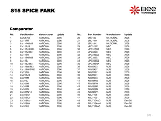 Comparator
No. Part Number Manufacturer Update
1 LMC6762 NATIONAL 2006
2 LM111H NATIONAL 2006
3 LM111H/883 NATIONAL 2006
4 LM111J/8 NATIONAL 2006
5 LM111J/8/883 NATIONAL 2006
6 LM111J/883 NATIONAL 2006
7 LM119H NATIONAL 2006
8 LM119H/883 NATIONAL 2006
9 LM119J NATIONAL 2006
10 LM119J/883 NATIONAL 2006
11 LM119W/883 NATIONAL 2006
12 LM119WG/883 NATIONAL 2006
13 LM211H NATIONAL 2006
14 LM211J/8 NATIONAL 2006
15 LM211M NATIONAL 2006
16 LM219J NATIONAL 2006
17 LM311H NATIONAL 2006
18 LM311M NATIONAL 2006
19 LM311N NATIONAL 2006
20 LM311N/14 NATIONAL 2006
21 LM319AH NATIONAL 2006
22 LM319AJ NATIONAL 2006
23 LM319AM NATIONAL 2006
24 LM319AN NATIONAL 2006
25 LM319H NATIONAL 2006
No. Part Number Manufacturer Update
26 LM319J NATIONAL 2006
27 LM319M NATIONAL 2006
28 LM319N NATIONAL 2006
29 uPC311C NEC 2006
30 uPC311G2 NEC 2006
31 uPC339C NEC 2006
32 uPC339G2 NEC 2006
33 uPC393C NEC 2006
34 uPC393G2 NEC 2006
35 uPC393HA NEC 2006
36 NJM2403 NJR 2006
37 NJM2407 NJR 2006
38 NJM2887 NJR 2006
39 NJM2901 NJR 2006
40 NJM2903 NJR 2006
41 NJM311D NJR 2006
42 NJM311M NJR 2006
43 NJM319D NJR 2006
44 NJM319M NJR 2006
45 NJM319V NJR 2006
46 NJU7108 NJR 2006
47 NJU7109 NJR 2006
48 NJU7104AD NJR Dec-08
49 NJU7104AM NJR Dec-08
50 NJU7112AD NJR Dec-08
S15 SPICE PARK
105
 