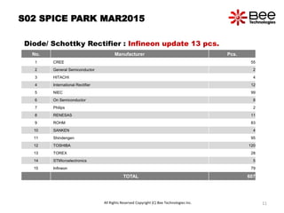 S02 SPICE PARK MAR2015
No. Manufacturer Pcs.
1 CREE 55
2 General Semiconductor 2
3 HITACHI 4
4 International Rectifier 12
5 NIEC 99
6 On Semiconductor 8
7 Philips 2
8 RENESAS 11
9 ROHM 83
10 SANKEN 4
11 Shindengen 95
12 TOSHIBA 120
13 TOREX 28
14 STMicroelectronics 5
15 Infineon 79
TOTAL 607
All Rights Reserved Copyright (C) Bee Technologies Inc. 11
Diode/ Schottky Rectifier : Infineon update 13 pcs.
 