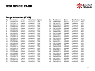 Surge Absorber (ZNR)
No. Part Number Series Manufacture Update
1 ERZV05D101 5Series Panasonic 2006
2 ERZV05D121 5Series Panasonic 2006
3 ERZV05D151 5Series Panasonic 2006
4 ERZV05D180 5Series Panasonic 2006
5 ERZV05D201 5Series Panasonic 2006
6 ERZV05D220 5Series Panasonic 2006
7 ERZV05D221 5Series Panasonic 2006
8 ERZV05D241 5Series Panasonic 2006
9 ERZV05D270 5Series Panasonic 2006
10 ERZV05D271 5Series Panasonic 2006
11 ERZV05D330 5Series Panasonic 2006
12 ERZV05D331 5Series Panasonic 2006
13 ERZV05D361 5Series Panasonic 2006
14 ERZV05D390 5Series Panasonic 2006
15 ERZV05D391 5Series Panasonic 2006
16 ERZV05D431 5Series Panasonic 2006
17 ERZV05D470 5Series Panasonic 2006
18 ERZV05D471 5Series Panasonic 2006
19 ERZV05D560 5Series Panasonic 2006
20 ERZV05D680 5Series Panasonic 2006
21 ERZV05D820 5Series Panasonic 2006
22 ERZV07D121 7Series Panasonic 2006
23 ERZV07D151 7Series Panasonic 2006
24 ERZV07D180 7Series Panasonic 2006
25 ERZV07D201 7Series Panasonic 2006
No. Part Number Series Manufacture Update
26 ERZV07D221 7Series Panasonic 2006
27 ERZV07D241 7Series Panasonic 2006
28 ERZV07D270 7Series Panasonic 2006
29 ERZV07D271 7Series Panasonic 2006
30 ERZV07D330 7Series Panasonic 2006
31 ERZV07D331 7Series Panasonic 2006
32 ERZV07D361 7Series Panasonic 2006
33 ERZV07D390 7Series Panasonic 2006
34 ERZV07D391 7Series Panasonic 2006
35 ERZV07D431 7Series Panasonic 2006
36 ERZV07D470 7Series Panasonic 2006
37 ERZV07D471 7Series Panasonic 2006
38 ERZV07D511 7Series Panasonic 2006
39 ERZV07D560 7Series Panasonic 2006
40 ERZV07D680 7Series Panasonic 2006
41 ERZV07D820 7Series Panasonic 2006
42 ERZV09D101 9Series Panasonic 2006
43 ERZV09D121 9Series Panasonic 2006
44 ERZV09D151 9Series Panasonic 2006
45 ERZV09D180 9Series Panasonic 2006
46 ERZV09D201 9Series Panasonic 2006
47 ERZV09D220 9Series Panasonic 2006
48 ERZV09D221 9Series Panasonic 2006
49 ERZV09D241 9Series Panasonic 2006
50 ERZV09D270 9Series Panasonic 2006
S20 SPICE PARK
116
 