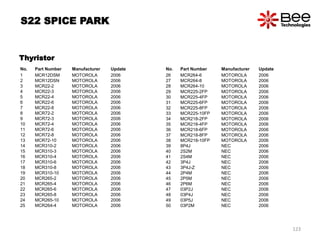 Thyristor
No. Part Number Manufacturer Update
1 MCR12DSM MOTOROLA 2006
2 MCR12DSN MOTOROLA 2006
3 MCR22-2 MOTOROLA 2006
4 MCR22-3 MOTOROLA 2006
5 MCR22-4 MOTOROLA 2006
6 MCR22-6 MOTOROLA 2006
7 MCR22-8 MOTOROLA 2006
8 MCR72-2 MOTOROLA 2006
9 MCR72-3 MOTOROLA 2006
10 MCR72-4 MOTOROLA 2006
11 MCR72-6 MOTOROLA 2006
12 MCR72-8 MOTOROLA 2006
13 MCR72-10 MOTOROLA 2006
14 MCR310-2 MOTOROLA 2006
15 MCR310-3 MOTOROLA 2006
16 MCR310-4 MOTOROLA 2006
17 MCR310-6 MOTOROLA 2006
18 MCR310-8 MOTOROLA 2006
19 MCR310-10 MOTOROLA 2006
20 MCR265-2 MOTOROLA 2006
21 MCR265-4 MOTOROLA 2006
22 MCR265-6 MOTOROLA 2006
23 MCR265-8 MOTOROLA 2006
24 MCR265-10 MOTOROLA 2006
25 MCR264-4 MOTOROLA 2006
No. Part Number Manufacturer Update
26 MCR264-6 MOTOROLA 2006
27 MCR264-8 MOTOROLA 2006
28 MCR264-10 MOTOROLA 2006
29 MCR225-2FP MOTOROLA 2006
30 MCR225-4FP MOTOROLA 2006
31 MCR225-6FP MOTOROLA 2006
32 MCR225-8FP MOTOROLA 2006
33 MCR225-10FP MOTOROLA 2006
34 MCR218-2FP MOTOROLA 2006
35 MCR218-4FP MOTOROLA 2006
36 MCR218-6FP MOTOROLA 2006
37 MCR218-8FP MOTOROLA 2006
38 MCR218-10FP MOTOROLA 2006
39 8P4J NEC 2006
40 2S2M NEC 2006
41 2S4M NEC 2006
42 3P4J NEC 2006
43 3P4J-Z NEC 2006
44 2P4M NEC 2006
45 2P5M NEC 2006
46 2P6M NEC 2006
47 03P2J NEC 2006
48 03P4J NEC 2006
49 03P5J NEC 2006
50 03P2M NEC 2006
S22 SPICE PARK
123
 