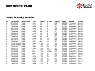S02 SPICE PARK
Diode/ Schottky Rectifier
No. Part Number Manufacturer Type Vrrm (V) IF,Io(A) Thermal Model Remark Update
26 C3D03060E CREE Single 600 3 25C SiC SBD Professional Dec-10
27 C3D03060F CREE Single 600 3 25C SiC SBD Professional Dec-10
28 C3D04060A CREE Single 600 4 25C SiC SBD Professional Dec-10
29 C3D04060E CREE Single 600 4 25C SiC SBD Professional Dec-10
30 C3D04060F CREE Single 600 4 25C SiC SBD Professional Dec-10
31 C3D06060A CREE Single 600 6 25C SiC SBD Professional Dec-10
32 C3D06060G CREE Single 600 6 25C SiC SBD Professional Dec-10
33 C3D08060A CREE Single 600 8 25C SiC SBD Professional Dec-10
34 C3D08060G CREE Single 600 8 25C SiC SBD Professional Dec-10
35 C3D10060A CREE Single 600 10 25C SiC SBD Professional Dec-10
36 C3D10060G CREE Single 600 10 25C SiC SBD Professional Dec-10
37 C3D20060D CREE Dual 600 20 25C SiC SBD Professional Dec-10
38 CPW3-1700S010 CREE Single 1700 10 25C SiC SBD Professional Dec-10
39 CPW3-1700S025 CREE Single 1700 25 25C SiC SBD Professional Dec-10
40 C4D15120A CREE Single 1200 15 25C SiC SBD Professional Sep-12
41 C4D20120A CREE Single 1200 20 25C SiC SBD Professional Sep-12
42 C4D20120D CREE Dual 1200 16/32 25C SiC SBD Professional Sep-12
43 C4D30120D CREE Dual 1200 21.5/43 25C SiC SBD Professional Sep-12
44 C4D40120D CREE Dual 1200 27 25C SiC SBD Professional Sep-12
45 C4D40120D CREE Dual 1200 27 25C SiC SBD Standard Sep-12
46 C3D25170H CREE Single 1700 25 25C SiC SBD Professional Oct-12
47 C4D02120A CREE Single 1200 2 25C SiC SBD Professional Oct-12
48 C4D02120E CREE Single 1200 6.9 25C SiC SBD Professional Oct-12
49 C4D05120A CREE Single 1200 5 25C SiC SBD Professional Oct-12
50 C4D05120E CREE Single 1200 9 25C SiC SBD Professional Oct-12
13
 