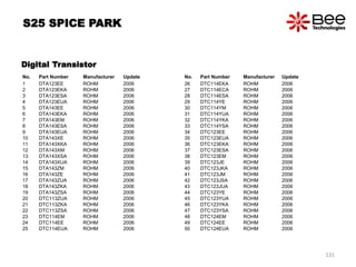 Digital Transistor
No. Part Number Manufacturer Update
1 DTA123EE ROHM 2006
2 DTA123EKA ROHM 2006
3 DTA123ESA ROHM 2006
4 DTA123EUA ROHM 2006
5 DTA143EE ROHM 2006
6 DTA143EKA ROHM 2006
7 DTA143EM ROHM 2006
8 DTA143ESA ROHM 2006
9 DTA143EUA ROHM 2006
10 DTA143XE ROHM 2006
11 DTA143XKA ROHM 2006
12 DTA143XM ROHM 2006
13 DTA143XSA ROHM 2006
14 DTA143XUA ROHM 2006
15 DTA143ZM ROHM 2006
16 DTA143ZE ROHM 2006
17 DTA143ZUA ROHM 2006
18 DTA143ZKA ROHM 2006
19 DTA143ZSA ROHM 2006
20 DTC113ZUA ROHM 2006
21 DTC113ZKA ROHM 2006
22 DTC113ZSA ROHM 2006
23 DTC114EM ROHM 2006
24 DTC114EE ROHM 2006
25 DTC114EUA ROHM 2006
No. Part Number Manufacturer Update
26 DTC114EKA ROHM 2006
27 DTC114ECA ROHM 2006
28 DTC114ESA ROHM 2006
29 DTC114YE ROHM 2006
30 DTC114YM ROHM 2006
31 DTC114YUA ROHM 2006
32 DTC114YKA ROHM 2006
33 DTC114YSA ROHM 2006
34 DTC123EE ROHM 2006
35 DTC123EUA ROHM 2006
36 DTC123EKA ROHM 2006
37 DTC123ESA ROHM 2006
38 DTC123EM ROHM 2006
39 DTC123JE ROHM 2006
40 DTC123JKA ROHM 2006
41 DTC123JM ROHM 2006
42 DTC123JSA ROHM 2006
43 DTC123JUA ROHM 2006
44 DTC123YE ROHM 2006
45 DTC123YUA ROHM 2006
46 DTC123YKA ROHM 2006
47 DTC123YSA ROHM 2006
48 DTC124EM ROHM 2006
49 DTC124EE ROHM 2006
50 DTC124EUA ROHM 2006
S25 SPICE PARK
131
 