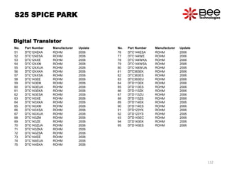 No. Part Number Manufacturer Update
51 DTC124EKA ROHM 2006
52 DTC124ESA ROHM 2006
53 DTC124XE ROHM 2006
54 DTC124XM ROHM 2006
55 DTC124XUA ROHM 2006
56 DTC124XKA ROHM 2006
57 DTC124XSA ROHM 2006
58 DTC143EE ROHM 2006
59 DTC143EM ROHM 2006
60 DTC143EUA ROHM 2006
61 DTC143EKA ROHM 2006
62 DTC143ESA ROHM 2006
63 DTC143XE ROHM 2006
64 DTC143XKA ROHM 2006
65 DTC143XM ROHM 2006
66 DTC143XSA ROHM 2006
67 DTC143XUA ROHM 2006
68 DTC143ZM ROHM 2006
69 DTC143ZE ROHM 2006
70 DTC143ZUA ROHM 2006
71 DTC143ZKA ROHM 2006
72 DTC143ZSA ROHM 2006
73 DTC144EE ROHM 2006
74 DTC144EUA ROHM 2006
75 DTC144EKA ROHM 2006
No. Part Number Manufacturer Update
76 DTC144ESA ROHM 2006
77 DTC144WE ROHM 2006
78 DTC144WKA ROHM 2006
79 DTC144WSA ROHM 2006
80 DTC144WUA ROHM 2006
81 DTC363EK ROHM 2006
82 DTC363ES ROHM 2006
83 DTC363EU ROHM 2006
84 DTD113EK ROHM 2006
85 DTD113ES ROHM 2006
86 DTD113ZK ROHM 2006
87 DTD113ZU ROHM 2006
88 DTD113ZS ROHM 2006
89 DTD114EK ROHM 2006
90 DTD114ES ROHM 2006
91 DTD123YK ROHM 2006
92 DTD123YS ROHM 2006
93 DTD143EC ROHM 2006
94 DTD143EK ROHM 2006
95 DTD143ES ROHM 2006
S25 SPICE PARK
Digital Transistor
132
 