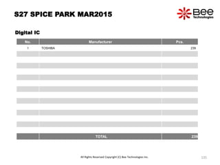 S27 SPICE PARK MAR2015
Digital IC
No. Manufacturer Pcs.
1 TOSHIBA 239
TOTAL 239
All Rights Reserved Copyright (C) Bee Technologies Inc. 135
 