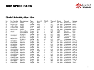 S02 SPICE PARK
Diode/ Schottky Rectifier
No. Part Number Manufacturer Type Vrrm (V) IF,Io(A) Thermal Model Remark Update
51 C4D08120A CREE Single 1200 7.5 25C SiC SBD Professional Oct-12
52 C4D08120E CREE Single 1200 12 25C SiC SBD Professional Oct-12
53 C4D10120A CREE Single 1200 10 25C SiC SBD Professional Oct-12
54 C4D10120D CREE Dual 1200 18 25C SiC SBD Professional Oct-12
55 C4D10120E CREE Single 1200 6 25C SiC SBD Professional Oct-12
56
SB350
General Semi Single 50 3 25C SBD Standard 2006
57 General Semi Single 50 3 25C SBD Professional 2006
58
HRU0203A
HITACHI Single 30 0.2 25C SBD Standard 2006
59 HITACHI Single 30 0.2 25C SBD Professional 2006
60
HRW0702A
HITACHI Single 20 0.7 25C SBD Standard 2006
61 HITACHI Single 20 0.7 25C SBD Professional 2006
62 IDV02S60C Infineon Single 600 2 25C SiC SBD Professional Nov-10
63 IDV03S60C Infineon Single 600 3 25C SiC SBD Professional Nov-10
64 IDV04S60C Infineon Single 600 4 25C SiC SBD Professional Nov-10
65 IDV05S60C Infineon Single 600 5 25C SiC SBD Professional Nov-10
66 IDV06S60C Infineon Single 600 6 25C SiC SBD Professional Nov-10
67 IDH10SG60C Infineon Single 600 10 25C SiC SBD Professional Nov-10
68 IDH02SG120 Infineon Single 1200 2 25C SiC SBD Professional May-11
69 IDH03SG60C Infineon Single 600 3 25C SiC SBD Professional May-11
70 IDH04SG60C Infineon Single 600 4 25C SiC SBD Professional May-11
71 IDH05S120 Infineon Single 1200 5 25C SiC SBD Professional May-11
72 IDH05SG60C Infineon Single 600 26 25C SiC SBD Professional May-11
73 IDH06SG60C Infineon Single 600 32 25C SiC SBD Professional May-11
74 IDH04S60C Infineon Single 600 4 25C SiC SBD Professional Jun-11
75 IDH05S60C Infineon Single 600 5 25C SiC SBD Professional Jun-11
14
 