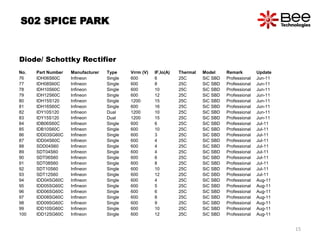 S02 SPICE PARK
Diode/ Schottky Rectifier
No. Part Number Manufacturer Type Vrrm (V) IF,Io(A) Thermal Model Remark Update
76 IDH06S60C Infineon Single 600 6 25C SiC SBD Professional Jun-11
77 IDH08S60C Infineon Single 600 8 25C SiC SBD Professional Jun-11
78 IDH10S60C Infineon Single 600 10 25C SiC SBD Professional Jun-11
79 IDH12S60C Infineon Single 600 12 25C SiC SBD Professional Jun-11
80 IDH15S120 Infineon Single 1200 15 25C SiC SBD Professional Jun-11
81 IDH16S60C Infineon Single 600 16 25C SiC SBD Professional Jun-11
82 IDY10S120 Infineon Dual 1200 10 25C SiC SBD Professional Jun-11
83 IDY15S120 Infineon Dual 1200 15 25C SiC SBD Professional Jun-11
84 IDB06S60C Infineon Single 600 6 25C SiC SBD Professional Jul-11
85 IDB10S60C Infineon Single 600 10 25C SiC SBD Professional Jul-11
86 IDD03SG60C Infineon Single 600 3 25C SiC SBD Professional Jul-11
87 IDD04S60C Infineon Single 600 4 25C SiC SBD Professional Jul-11
88 SDD04S60 Infineon Single 600 4 25C SiC SBD Professional Jul-11
89 SDT04S60 Infineon Single 600 4 25C SiC SBD Professional Jul-11
90 SDT06S60 Infineon Single 600 6 25C SiC SBD Professional Jul-11
91 SDT08S60 Infineon Single 600 8 25C SiC SBD Professional Jul-11
92 SDT10S60 Infineon Single 600 10 25C SiC SBD Professional Jul-11
93 SDT12S60 Infineon Single 600 12 25C SiC SBD Professional Jul-11
94 IDD04SG60C Infineon Single 600 4 25C SiC SBD Professional Aug-11
95 IDD05SG60C Infineon Single 600 5 25C SiC SBD Professional Aug-11
96 IDD06SG60C Infineon Single 600 6 25C SiC SBD Professional Aug-11
97 IDD08SG60C Infineon Single 600 8 25C SiC SBD Professional Aug-11
98 IDD09SG60C Infineon Single 600 9 25C SiC SBD Professional Aug-11
99 IDD10SG60C Infineon Single 600 10 25C SiC SBD Professional Aug-11
100 IDD12SG60C Infineon Single 600 12 25C SiC SBD Professional Aug-11
15
 
