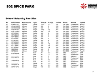 S02 SPICE PARK
Diode/ Schottky Rectifier
No. Part Number Manufacturer Type Vrrm (V) IF,Io(A) Thermal Model Remark Update
101 IDH08S120 Infineon Single 1200 7.5 25C SiC SBD Professional Aug-11
102 IDH08SG60C Infineon Single 600 8 25C SiC SBD Professional Aug-11
103 IDH09SG60C Infineon Single 600 9 25C SiC SBD Professional Aug-11
104 IDH10S120 Infineon Single 1200 10 25C SiC SBD Professional Aug-11
105 IDH12SG60C Infineon Single 600 12 25C SiC SBD Professional Aug-11
106 IDT02S60C Infineon Single 600 2 25C SiC SBD Professional Aug-11
107 IDT03S60C Infineon Single 600 3 25C SiC SBD Professional Aug-11
108 IDT04S60C Infineon Single 600 4 25C SiC SBD Professional Aug-11
109 IDT05S60C Infineon Single 600 5 25C SiC SBD Professional Aug-11
110 IDT06S60C Infineon Single 600 6 25C SiC SBD Professional Aug-11
111 IDT08S60C Infineon Single 600 8 25C SiC SBD Professional Aug-11
112 IDT10S60C Infineon Single 600 10 25C SiC SBD Professional Aug-11
113 IDT12S60C Infineon Single 600 12 25C SiC SBD Professional Aug-11
114 IDT16S60C Infineon Single 600 16 25C SiC SBD Professional Aug-11
115 SDB06S60 Infineon Single 600 6 25C SiC SBD Professional Aug-11
116 SDT05S60 Infineon Single 600 5 25C SiC SBD Professional Aug-11
117
6CWQ04FN
IR Dual 40 3.5 25C SBD Standard 2006
118 IR Dual 40 3.5 25C SBD Professional 2006
119
6CWQ06FN
IR Dual 60 7 25C SBD Standard 2006
120 IR Dual 60 7 25C SBD Professional 2006
121
30WQ04FN
IR Dual 40 3.5 25C SBD Standard 2006
122 IR Dual 40 3.5 25C SBD Professional 2006
123
30WQ06FN
IR Single 60 3.5 25C SBD Standard 2006
124 IR Single 60 3.5 25C SBD Professional 2006
125 30WQ10FN IR Single 100 3.5 25C SBD Standard 2006
16
 