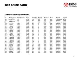 S02 SPICE PARK
Diode/ Schottky Rectifier
No. Part Number Manufacturer Type Vrrm (V) IF,Io(A) Thermal Model Remark Update
126 30WQ10FN IR Single 100 3.5 25C SBD Professional 2006
127
50WQ04FN
IR Single 40 5.5 25C SBD Standard 2006
128 IR Single 40 5.5 25C SBD Professional 2006
129 11DQ03L NIEC Single 40 1 25C SBD Standard 2006
130 11DQ04 NIEC Single 40 1 25C SBD Standard 2006
131 11DQ06 NIEC Single 60 1 25C SBD Standard 2006
132 11DQ09 NIEC Single 90 1 25C SBD Standard 2006
133 11DQ10 NIEC Single 100 1 25C SBD Standard 2006
134 11EQ04 NIEC Single 40 1 25C SBD Standard 2006
135 11EQ06 NIEC Single 60 1 25C SBD Standard 2006
136 11EQ09 NIEC Single 60 1 25C SBD Standard 2006
137 11EQ10 NIEC Single 100 1 25C SBD Standard 2006
138 11EQS03L NIEC Single 30 1 25C SBD Standard 2006
139 11EQS04 NIEC Single 40 1 25C SBD Standard 2006
140 11EQS06 NIEC Single 60 1 25C SBD Standard 2006
141 11EQS09 NIEC Single 90 1 25C SBD Standard 2006
142 11EQS10 NIEC Single 100 1 25C SBD Standard 2006
143 21DQ03L NIEC Single 30 1 25C SBD Standard 2006
144 21DQ04 NIEC Single 10 1.4 25C SBD Standard 2006
145 21DQ06 NIEC Single 60 1.1 25C SBD Standard 2006
146 21DQ09 NIEC Single 90 1.3 25C SBD Standard 2006
147 21DQ10 NIEC Single 100 1.3 25C SBD Standard 2006
148 31DQ03L NIEC Single 30 1.9 25C SBD Standard 2006
149 31DQ04 NIEC Single 40 1.7 25C SBD Standard 2006
150 31DQ06 NIEC Single 60 1.6 25C SBD Standard 2006
17
 