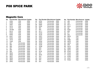 Magnetic Core
No. Part Number Manufacturer Update
1 2H04 FDK 2006
2 2H06 FDK 2006
3 2H07 FDK 2006
4 2H10 FDK 2006
5 2H15 FDK 2006
6 2H15B FDK 2006
7 6H10 FDK 2006
8 6H20 FDK 2006
9 6H40 FDK 2006
10 6H41 FDK 2006
11 6H42 FDK 2006
12 7H10 FDK 2006
13 7H20 FDK 2006
14 4E1 Ferroxcube 2006
15 3E5 Ferroxcube 2006
16 3E6 Ferroxcube 2006
17 3E7 Ferroxcube 2006
18 3E8 Ferroxcube 2006
19 3E9 Ferroxcube 2006
20 3E25 Ferroxcube 2006
21 3E26 Ferroxcube 2006
22 3E27 Ferroxcube 2006
23 3E28 Ferroxcube 2006
24 3E55 Ferroxcube 2006
25 2P40 Ferroxcube 2006
No. Part Number Manufacturer Update
26 2P50 Ferroxcube 2006
27 2P65 Ferroxcube 2006
28 2P80 Ferroxcube 2006
29 2P90 Ferroxcube 2006
30 3B1 Ferroxcube 2006
31 3B7 Ferroxcube 2006
32 3C11 Ferroxcube 2006
33 3C30 Ferroxcube 2006
34 3C34 Ferroxcube 2006
35 3C81 Ferroxcube 2006
36 3C90 Ferroxcube 2006
37 3C91 Ferroxcube 2006
38 3C92 Ferroxcube 2006
39 3C93 Ferroxcube 2006
40 3C94 Ferroxcube 2006
41 3C96 Ferroxcube 2006
42 3D3 Ferroxcube 2006
43 3F3 Ferroxcube 2006
44 3F35 Ferroxcube 2006
45 3F4 Ferroxcube 2006
46 3F45 Ferroxcube 2006
47 3F5 Ferroxcube 2006
48 3H3 Ferroxcube 2006
49 3R1 Ferroxcube 2006
50 3S1 Ferroxcube 2006
No. Part Number Manufacturer Update
51 3S3 Ferroxcube 2006
52 3S4 Ferroxcube 2006
53 4A11 Ferroxcube 2006
54 4A15 Ferroxcube 2006
55 4B1 Ferroxcube 2006
56 4C65 Ferroxcube 2006
57 4D2 Ferroxcube 2006
58 4F1 Ferroxcube 2006
59 4S2 Ferroxcube 2006
60 DN70 TDK 2006
61 H5A TDK 2006
62 H5B2 TDK 2006
63 H5C2 TDK 2006
64 H5C3 TDK 2006
65 HP5 TDK 2006
66 HS10 TDK 2006
67 HS52 TDK 2006
68 HS72 TDK 2006
69 PC40 TDK 2006
70 PC44 TDK 2006
71 PC45 TDK 2006
72 PC46 TDK 2006
73 PC47 TDK 2006
74 PC50 TDK 2006
P08 SPICE PARK
179
 