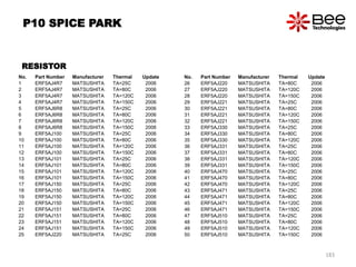 RESISTOR
No. Part Number Manufacturer Thermal Update
1 ERF5AJ4R7 MATSUSHITA TA=25C 2006
2 ERF5AJ4R7 MATSUSHITA TA=80C 2006
3 ERF5AJ4R7 MATSUSHITA TA=120C 2006
4 ERF5AJ4R7 MATSUSHITA TA=150C 2006
5 ERF5AJ6R8 MATSUSHITA TA=25C 2006
6 ERF5AJ6R8 MATSUSHITA TA=80C 2006
7 ERF5AJ6R8 MATSUSHITA TA=120C 2006
8 ERF5AJ6R8 MATSUSHITA TA=150C 2006
9 ERF5AJ100 MATSUSHITA TA=25C 2006
10 ERF5AJ100 MATSUSHITA TA=80C 2006
11 ERF5AJ100 MATSUSHITA TA=120C 2006
12 ERF5AJ100 MATSUSHITA TA=150C 2006
13 ERF5AJ101 MATSUSHITA TA=25C 2006
14 ERF5AJ101 MATSUSHITA TA=80C 2006
15 ERF5AJ101 MATSUSHITA TA=120C 2006
16 ERF5AJ101 MATSUSHITA TA=150C 2006
17 ERF5AJ150 MATSUSHITA TA=25C 2006
18 ERF5AJ150 MATSUSHITA TA=80C 2006
19 ERF5AJ150 MATSUSHITA TA=120C 2006
20 ERF5AJ150 MATSUSHITA TA=150C 2006
21 ERF5AJ151 MATSUSHITA TA=25C 2006
22 ERF5AJ151 MATSUSHITA TA=80C 2006
23 ERF5AJ151 MATSUSHITA TA=120C 2006
24 ERF5AJ151 MATSUSHITA TA=150C 2006
25 ERF5AJ220 MATSUSHITA TA=25C 2006
No. Part Number Manufacturer Thermal Update
26 ERF5AJ220 MATSUSHITA TA=80C 2006
27 ERF5AJ220 MATSUSHITA TA=120C 2006
28 ERF5AJ220 MATSUSHITA TA=150C 2006
29 ERF5AJ221 MATSUSHITA TA=25C 2006
30 ERF5AJ221 MATSUSHITA TA=80C 2006
31 ERF5AJ221 MATSUSHITA TA=120C 2006
32 ERF5AJ221 MATSUSHITA TA=150C 2006
33 ERF5AJ330 MATSUSHITA TA=25C 2006
34 ERF5AJ330 MATSUSHITA TA=80C 2006
35 ERF5AJ330 MATSUSHITA TA=120C 2006
36 ERF5AJ331 MATSUSHITA TA=25C 2006
37 ERF5AJ331 MATSUSHITA TA=80C 2006
38 ERF5AJ331 MATSUSHITA TA=120C 2006
39 ERF5AJ331 MATSUSHITA TA=150C 2006
40 ERF5AJ470 MATSUSHITA TA=25C 2006
41 ERF5AJ470 MATSUSHITA TA=80C 2006
42 ERF5AJ470 MATSUSHITA TA=120C 2006
43 ERF5AJ471 MATSUSHITA TA=25C 2006
44 ERF5AJ471 MATSUSHITA TA=80C 2006
45 ERF5AJ471 MATSUSHITA TA=120C 2006
46 ERF5AJ471 MATSUSHITA TA=150C 2006
47 ERF5AJ510 MATSUSHITA TA=25C 2006
48 ERF5AJ510 MATSUSHITA TA=80C 2006
49 ERF5AJ510 MATSUSHITA TA=120C 2006
50 ERF5AJ510 MATSUSHITA TA=150C 2006
P10 SPICE PARK
183
 