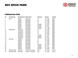 Lithium-Ion Cell
No. Part Number Manufacturer Model Type RL(ohm) Remark Update
1 BLB-2 NOKIA Discharge 10 Ta = 25C 2006
2 NOKIA Discharge 22 Ta = 25C 2006
3 NOKIA Discharge 33 Ta = 25C 2006
4 NOKIA Discharge 51 Ta = 25C 2006
5 NOKIA Discharge Variable Ta = 25C 2006
6 NOKIA Discharge Variable Ta = 0C 2006
7 NOKIA Discharge Variable Ta = 40C 2006
8 NOKIA Discharge Variable Ta = -20C 2006
9 EB-BSD55S Panasonic Discharge 10 Ta = 25C 2006
10 Panasonic Discharge 22 Ta = 25C 2006
11 Panasonic Discharge 33 Ta = 25C 2006
12 Panasonic Discharge 51 Ta = 25C 2006
13 Panasonic Discharge Variable Ta = 25C 2006
14 Panasonic Discharge Variable Ta = 0C 2006
15 Panasonic Discharge Variable Ta = 40C 2006
16 SCP-550 SANYO Discharge 10 Ta = 25C 2006
17 SANYO Discharge 22 Ta = 25C 2006
18 SANYO Discharge 33 Ta = 25C 2006
19 SANYO Discharge 51 Ta = 25C 2006
20 SANYO Discharge Variable Ta = 25C 2006
21 SANYO Discharge Variable Ta = 0C 2006
22 SANYO Discharge Variable Ta = 40C 2006
23 SANYO Discharge Variable Ta =-20C 2006
24 PBT-BAT-0001 BAYSUN Charge + Discharge N/A Ta = 25C Oct-10
25 PBT-BAT-0002 BAYSUN Charge + Discharge N/A Ta = 25C Oct-10
B03 SPICE PARK
195
 