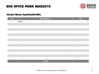 B05 SPICE PARK MAR2015
Nickel Metal Hydride(Ni-MH)
No. Manufacturer Pcs.
1 SANYO 9
TOTAL 9
All Rights Reserved Copyright (C) Bee Technologies Inc. 199
 