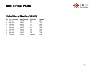 Nickel Metal Hydride(Ni-MH)
No. Part Number Manufacturer RL(ohm) Update
1 HR-3UA SANYO 2.2 2006
2 HR-3UA SANYO 2.7 2006
3 HR-3UA SANYO 3.3 2006
4 HR-3UA SANYO 4.7 2006
5 HR-3UA SANYO 8.2 2006
6 HR-3UA SANYO 10 2006
7 HR-3UA SANYO 22 2006
8 HR-3UA SANYO 33 2006
9 HR-3UA SANYO variable 2006
B05 SPICE PARK
200
 