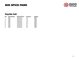 Oxyride Cell
No. Part Number Manufacturer RL(ohm) Update
1 ZR6 Panasonic 2.2 2006
2 ZR6 Panasonic 2.7 2006
3 ZR6 Panasonic 3.3 2006
4 ZR6 Panasonic 4.7 2006
5 ZR6 Panasonic 8.2 2006
6 ZR6 Panasonic 10 2006
7 ZR6 Panasonic 22 2006
8 ZR6 Panasonic 33 2006
B06 SPICE PARK
202
 