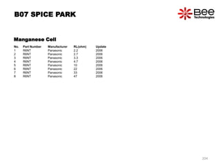 Manganese Cell
No. Part Number Manufacturer RL(ohm) Update
1 R6NT Panasonic 2.2 2006
2 R6NT Panasonic 2.7 2006
3 R6NT Panasonic 3.3 2006
4 R6NT Panasonic 4.7 2006
5 R6NT Panasonic 10 2006
6 R6NT Panasonic 22 2006
7 R6NT Panasonic 33 2006
8 R6NT Panasonic 47 2006
B07 SPICE PARK
204
 