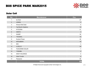 B08 SPICE PARK MAR2015
Solar Cell
No. Manufacturer Pcs.
1 bp Solar 27
2 HONDA 4
3 Showa Shell Solar 4
4 Fuji Electric Systems 10
5 KYOCERA 21
6 SANYO 3
7 SHARP 35
8 YOCASOL 16
9 Suntech Power 40
10 MITSUBISHI 16
11 MHI 3
12 Q.CELLS 30
13 FUKUSHIMA SOLAR 1
14 TOSHIBA 2
15 WEST HOLDINGS 4
16 Solar Frontier 6
17 Panasonic 64
TOTAL 286
All Rights Reserved Copyright (C) Bee Technologies Inc. 205
 