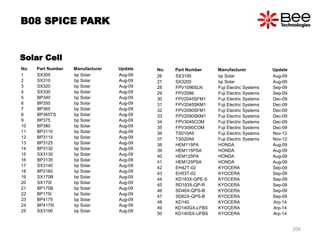 Solar Cell
No. Part Number Manufacturer Update
1 SX305 bp Solar Aug-09
2 SX310 bp Solar Aug-09
3 SX320 bp Solar Aug-09
4 SX330 bp Solar Aug-09
5 BP340 bp Solar Aug-09
6 BP350 bp Solar Aug-09
7 BP365 bp Solar Aug-09
8 BP365TS bp Solar Aug-09
9 BP375 bp Solar Aug-09
10 BP380 bp Solar Aug-09
11 BP3110 bp Solar Aug-09
12 BP3115 bp Solar Aug-09
13 BP3125 bp Solar Aug-09
14 BP3130 bp Solar Aug-09
15 SX3130 bp Solar Aug-09
16 BP3135 bp Solar Aug-09
17 SX3140 bp Solar Aug-09
18 BP3160 bp Solar Aug-09
19 SX170B bp Solar Aug-09
20 SX170I bp Solar Aug-09
21 BP175B bp Solar Aug-09
22 BP175I bp Solar Aug-09
23 BP4175 bp Solar Aug-09
24 BP4175I bp Solar Aug-09
25 SX3190 bp Solar Aug-09
No. Part Number Manufacturer Update
26 SX3195 bp Solar Aug-09
27 SX3200 bp Solar Aug-09
28 FPV1096SLN Fuji Electric Systems Sep-09
29 FPV2086 Fuji Electric Systems Sep-09
30 FPV2045SFM1 Fuji Electric Systems Dec-09
31 FPV2045SKM1 Fuji Electric Systems Dec-09
32 FPV2090SFM1 Fuji Electric Systems Dec-09
33 FPV2090SKM1 Fuji Electric Systems Dec-09
34 FPV3045COM Fuji Electric Systems Dec-09
35 FPV3090COM Fuji Electric Systems Dec-09
36 TS010A9 Fuji Electric Systems Nov-12
37 TS020A9 Fuji Electric Systems Nov-12
38 HEM115PA HONDA Aug-09
39 HEM115PSA HONDA Aug-09
40 HEM125PA HONDA Aug-09
41 HEM125PSA HONDA Aug-09
42 EH42T-02 KYOCERA Sep-09
43 EH53T-02 KYOCERA Sep-09
44 KD183X-QPE-S KYOCERA Sep-09
45 RD183X-QP-R KYOCERA Sep-09
46 SD46X-QPS-B KYOCERA Sep-09
47 SD62X-QPS-B KYOCERA Sep-09
48 KD140 KYOCERA Arp-14
49 KD140GX-LFBS KYOCERA Arp-14
50 KD140SX-UFBS KYOCERA Arp-14
B08 SPICE PARK
206
 