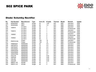 S02 SPICE PARK
Diode/ Schottky Rectifier
No. Part Number Manufacturer Type Vrrm (V) IF,Io(A) Thermal Model Remark Update
226 NSQ03A04 NIEC Single 40 1.62 25C SBD Standard 2006
227 NSQ03A06 NIEC Single 60 1.6 25C SBD Standard 2006
228
1N5818
On Semi Single 30 1 25C SBD Standard 2006
229 On Semi Single 30 1 25C SBD Professional 2006
230
1N5819
On Semi Single 40 1 25C SBD Standard 2006
231 On Semi Single 40 1 25C SBD Professional 2006
232
1N5820
On Semi Single 20 3 25C SBD Standard 2006
233 On Semi Single 20 3 25C SBD Professional 2006
234
1N5822
On Semi Single 40 3 25C SBD Standard 2006
235 On Semi Single 40 3 25C SBD Professional 2006
236
PBYR10100
Philips Single 100 10 25C SBD Standard 2006
237 Philips Single 100 10 25C SBD Professional 2006
238 HRB0502A RENESAS Single 20 0.5 25C SBD Standard 2006
239 HRC0201A RENESAS Single 15 0.2 25C SBD Standard 2006
240 HRC0203C RENESAS Single 30 0.2 25C SBD Standard 2006
241 HRU0302A RENESAS Single 20 0.3 25C SBD Standard 2006
242 HRW0203A RENESAS Single 30 0.2 25C SBD Standard 2006
243 HRW0502A RENESAS Single 20 0.5 25C SBD Standard 2006
244 HRW0703A RENESAS Single 30 0.7 25C SBD Standard 2006
245 HSC278 RENESAS Single 30 0.03 25C SBD Standard 2006
246 HSD226 RENESAS Single 25 0.05 25C SBD Standard 2006
247 HSL226 RENESAS Single 25 0.05 25C SBD Standard 2006
248 HSU226 RENESAS Single 25 0.05 25C SBD Standard 2006
249 RB051L-40 ROHM Single 40 3 25C SBD Standard 2006
250 RB051L-40 ROHM Single 40 3 25C SBD Professional 2006
21
 