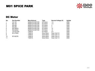 DC Motor
No. Part Number Manufacturer Type Normal Voltage (V) Update
1 FA-130 MABUCHI MOTOR DC Motor 1.5 2006
2 RE-140 MABUCHI MOTOR DC Motor 1.5 2006
3 RE-260 MABUCHI MOTOR DC Motor 3 2006
4 RE-280 MABUCHI MOTOR DC Motor 3 2006
5 RS-380PH MABUCHI MOTOR DC Motor 12 2006
6 RS-540SH MABUCHI MOTOR DC Motor 12 2006
7 151333-300 TAMIYA DC Motor 2.4 2006
8 RF-270RH TAMIYA Solar Motor Solar Cell 0.5 2006
9 TAMIYA Solar Motor Solar Cell 1.5 2006
10 RF-500TB TAMIYA Solar Motor Solar Cell 0.5 2006
11 TAMIYA Solar Motor Solar Cell 1.5 2006
M01 SPICE PARK
223
 