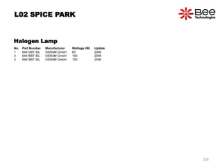 Halogen Lamp
No. Part Number Manufacturer Wattage (W) Update
1 64472BT SIL OSRAM GmbH 60 2006
2 64476BT SIL OSRAM GmbH 100 2006
3 64478BT SIL OSRAM GmbH 150 2006
L02 SPICE PARK
228
 