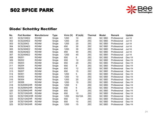 S02 SPICE PARK
Diode/ Schottky Rectifier
No. Part Number Manufacturer Type Vrrm (V) IF,Io(A) Thermal Model Remark Update
301 SCS210KE2 ROHM Single 1200 10 25C SiC SBD Professional Jul-14
302 SCS220KE2 ROHM Single 1200 20 25C SiC SBD Professional Jul-14
303 SCS220KG ROHM Single 1200 20 25C SiC SBD Professional Jul-14
304 SCS230AE2 ROHM Single 650 30 25C SiC SBD Professional Jul-14
305 SCS230KE2 ROHM Single 1200 30 25C SiC SBD Professional Jul-14
306 SCS240AE2 ROHM Single 650 40 25C SiC SBD Professional Jul-14
307 SCS240KE2 ROHM Single 1200 40 25C SiC SBD Professional Jul-14
308 S6201 ROHM Single 650 6 25C SiC SBD Professional Dec-14
309 S6202 ROHM Single 650 10 25C SiC SBD Professional Dec-14
310 S6203 ROHM Single 650 20 25C SiC SBD Professional Dec-14
311 S6204 ROHM Single 650 8 25C SiC SBD Professional Dec-14
312 S6205 ROHM Single 650 12 25C SiC SBD Professional Dec-14
313 S6207 ROHM Single 650 15 25C SiC SBD Professional Dec-14
314 S6301 ROHM Single 1200 5 25C SiC SBD Professional Dec-14
315 S6302 ROHM Single 1200 10 25C SiC SBD Professional Dec-14
316 S6304 ROHM Single 1200 20 25C SiC SBD Professional Dec-14
317 S6306 ROHM Single 1200 15 25C SiC SBD Professional Dec-14
318 SCS205KGHR ROHM Single 1200 5 25C SiC SBD Professional Dec-14
319 SCS206AGHR ROHM Single 650 6 25C SiC SBD Professional Dec-14
320 SCS208AGHR ROHM Single 650 8 25C SiC SBD Professional Dec-14
321 SCS210AGHR ROHM Single 650 10 25C SiC SBD Professional Dec-14
322 SCS210KE2HR ROHM Single 1200 5A/10A 25C SiC SBD Professional Dec-14
323 SCS212AGHR ROHM Single 650 12 25C SiC SBD Professional Dec-14
324 SCS215AGHR ROHM Single 650 15 25C SiC SBD Professional Dec-14
325 SCS215KGHR ROHM Single 1200 15 25C SiC SBD Professional Dec-14
24
 