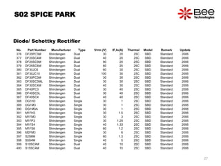 S02 SPICE PARK
Diode/ Schottky Rectifier
No. Part Number Manufacturer Type Vrrm (V) IF,Io(A) Thermal Model Remark Update
376 DF20PC3M Shindengen Dual 30 20 25C SBD Standard 2006
377 DF20SC4M Shindengen Dual 40 20 25C SBD Standard 2006
378 DF20SC9M Shindengen Dual 90 20 25C SBD Standard 2006
379 DF25SC6M Shindengen Dual 60 25 25C SBD Standard 2006
380 DF30JC6 Shindengen Dual 60 30 25C SBD Standard 2006
381 DF30JC10 Shindengen Dual 100 30 25C SBD Standard 2006
382 DF30PC3M Shindengen Dual 30 30 25C SBD Standard 2006
383 DF30SC3ML Shindengen Dual 30 30 25C SBD Standard 2006
384 DF30SC4M Shindengen Dual 40 30 25C SBD Standard 2006
385 DF40PC3 Shindengen Dual 30 40 25C SBD Standard 2006
386 DF40SC3L Shindengen Dual 30 40 25C SBD Standard 2006
387 DF40SC4 Shindengen Dual 40 40 25C SBD Standard 2006
388 DG1H3 Shindengen Single 30 1 25C SBD Standard 2006
389 DG1M3 Shindengen Single 30 1 25C SBD Standard 2006
390 DG1M3A Shindengen Single 30 1 25C SBD Standard 2006
391 M1FH3 Shindengen Single 30 1.5 25C SBD Standard 2006
392 M1FM3 Shindengen Single 30 3 25C SBD Standard 2006
393 M1FP3 Shindengen Single 30 1.29 25C SBD Standard 2006
394 M1FS4 Shindengen Single 40 1.33 25C SBD Standard 2006
395 M1FS6 Shindengen Single 60 1.2 25C SBD Standard 2006
396 M2FM3 Shindengen Single 30 6 25C SBD Standard 2006
397 S2S6M Shindengen Single 60 1.3 25C SBD Standard 2006
398 S5S4M Shindengen Single 40 5 25C SBD Standard 2006
399 S10SC4M Shindengen Dual 40 10 25C SBD Standard 2006
400 S15SC4M Shindengen Dual 40 15 25C SBD Standard 2006
27
 