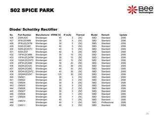 29
S02 SPICE PARK
Diode/ Schottky Rectifier
No. Part Number Manufacturer VRRM (V) IF,Io(A) Thermal Model Remark Update
426 2GWJ42C Shindengen 40 2 25C SBD Standard 2006
427 5FWJ2C48M Shindengen 30 5 25C SBD Standard 2006
428 5FWJ2CZ47M Shindengen 30 5 25C SBD Standard 2006
429 5GWJ2C48C Shindengen 40 5 25C SBD Standard 2006
430 5GWJ2CZ47C Shindengen 40 5 25C SBD Standard 2006
431 5GWJZ47 Shindengen 40 5 25C SBD Standard 2006
432 10FWJ2C48M Shindengen 30 10 25C SBD Standard 2006
433 10FWJ2CZ47M Shindengen 30 10 25C SBD Standard 2006
434 10GWJ2CZ47C Shindengen 40 10 25C SBD Standard 2006
435 20FWJ2C48M Shindengen 30 20 25C SBD Standard 2006
436 30GWJ2C42C Shindengen 40 30 25C SBD Standard 2006
437 30GWJ2C48C Shindengen 40 30 25C SBD Standard 2006
438 30GWJ2CZ47C Shindengen 40 30 25C SBD Standard 2006
439 30QWK2CZ47 Shindengen 120 30 25C SBD Standard 2006
440 CMS01 Shindengen 30 3 25C SBD Standard 2006
441 CMS02 Shindengen 30 3 25C SBD Standard 2006
442 CMS04 Shindengen 30 5 25C SBD Standard 2006
443 CMS05 Shindengen 30 5 25C SBD Standard 2006
444 CMS06 Shindengen 30 2 25C SBD Standard 2006
445 CMS07 Shindengen 30 2 25C SBD Standard 2006
446 CMS08 Shindengen 30 1 25C SBD Standard 2006
447 CMS09 Shindengen 30 1 25C SBD Standard 2006
448
CMS10
Shindengen 40 1 25C SBD Standard 2006
449 Shindengen 40 1 25C SBD Professional 2006
450 CMS11 Shindengen 40 2 25C SBD Standard 2006
 