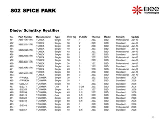 S02 SPICE PARK
Diode/ Schottky Rectifier
No. Part Number Manufacturer Type Vrrm (V) IF,Io(A) Thermal Model Remark Update
451 XBS104V14R TOREX Single 40 1 25C SBD Professional Jan-10
452
XBS203V17R
TOREX Single 30 2 25C SBD Standard Jan-10
453 TOREX Single 30 2 25C SBD Professional Jan-10
454
XBS204S17R
TOREX Single 40 2 25C SBD Standard Jan-10
455 TOREX Single 40 2 25C SBD Professional Jan-10
456
XBS206S17R
TOREX Single 60 2 25C SBD Standard Jan-10
457 TOREX Single 60 2 25C SBD Professional Jan-10
458
XBS303V17R
TOREX Single 30 3 25C SBD Standard Jan-10
459 TOREX Single 30 3 25C SBD Professional Jan-10
460
XBS304S17R
TOREX Single 40 3 25C SBD Standard Jan-10
461 TOREX Single 40 3 25C SBD Professional Jan-10
462
XBS306S17R
TOREX Single 60 3 25C SBD Standard Jan-10
463 TOREX Single 60 3 25C SBD Professional Jan-10
464 1FWJ43L TOSHIBA Single 30 1 25C SBD Standard 2006
465 1FWJ43N TOSHIBA Single 30 1 25C SBD Standard 2006
466 1GWJ42 TOSHIBA Single 40 1 25C SBD Standard 2006
467 1SS271 TOSHIBA Dual 6 0.03 25C SBD Standard 2006
468 1SS293 TOSHIBA Single 40 0.1 25C SBD Standard 2006
469 1SS294 TOSHIBA Single 40 0.1 25C SBD Standard 2006
470 1SS319 TOSHIBA Dual 40 0.1 25C SBD Standard 2006
471 1SS322 TOSHIBA Single 40 0.1 25C SBD Standard 2006
472 1SS348 TOSHIBA Single 80 0.1 25C SBD Standard 2006
473
1SS349
TOSHIBA Single 20 1 25C SBD Standard 2006
474 TOSHIBA Single 20 1 25C SBD Professional 2006
475 1SS357 TOSHIBA Single 40 0.1 25C SBD Standard 2006
30
 