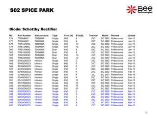 35
S02 SPICE PARK
Diode/ Schottky Rectifier
No. Part Number Manufacturer Type Vrrm (V) IF,Io(A) Thermal Model Remark Update
576 TRS6A65C TOSHIBA Single 650 6 25C SiC SBD Professional Jan-15
577 TRS8A65C TOSHIBA Single 650 8 25C SiC SBD Professional Jan-15
578 TRS10A65C TOSHIBA Single 650 10 25C SiC SBD Professional Jan-15
579 TRS12A65C TOSHIBA Single 650 12 25C SiC SBD Professional Jan-15
580 TRS12N65D TOSHIBA Dual 650 6 25C SiC SBD Professional Jan-15
581 TRS16N65D TOSHIBA Dual 650 8 25C SiC SBD Professional Jan-15
582 TRS20N65D TOSHIBA Dual 650 10 25C SiC SBD Professional Jan-15
583 TRS24N65D TOSHIBA Dual 650 12 25C SiC SBD Professional Jan-15
584 IDH02G65C5 Infineon Single 650 2 25C SiC SBD Professional Feb-15
585 IDH03G65C5 Infineon Single 650 3 25C SiC SBD Professional Feb-15
586 IDH04G65C5 Infineon Single 650 4 25C SiC SBD Professional Feb-15
587 IDH05G65C5 Infineon Single 650 5 25C SiC SBD Professional Feb-15
588 IDH06G65C5 Infineon Single 650 6 25C SiC SBD Professional Feb-15
589 IDH08G65C5 Infineon Single 650 8 25C SiC SBD Professional Feb-15
590 IDH09G65C5 Infineon Single 650 9 25C SiC SBD Professional Feb-15
591 IDH10G65C5 Infineon Single 650 10 25C SiC SBD Professional Feb-15
592 IDH12G65C5 Infineon Single 650 12 25C SiC SBD Professional Feb-15
593 IDH16G65C5 Infineon Single 650 16 25C SiC SBD Professional Feb-15
594 IDH20G65C5 Infineon Single 650 20 25C SiC SBD Professional Feb-15
595 IDK02G65C5 nfineon Single 650 2 25C SiC SBD Professional Mar-15
596 IDK03G65C5 nfineon Single 650 3 25C SiC SBD Professional Mar-15
597 IDK04G65C5 nfineon Single 650 4 25C SiC SBD Professional Mar-15
598 IDK05G65C5 nfineon Single 650 5 25C SiC SBD Professional Mar-15
599 IDK06G65C5 nfineon Single 650 6 25C SiC SBD Professional Mar-15
600 IDK08G65C5 nfineon Single 650 8 25C SiC SBD Professional Mar-15
 