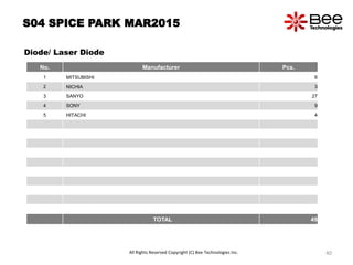 S04 SPICE PARK MAR2015
Diode/ Laser Diode
No. Manufacturer Pcs.
1 MITSUBISHI 6
2 NICHIA 3
3 SANYO 27
4 SONY 9
5 HITACHI 4
TOTAL 49
All Rights Reserved Copyright (C) Bee Technologies Inc. 40
 