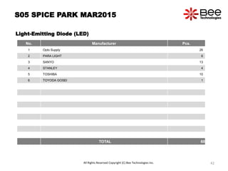 S05 SPICE PARK MAR2015
Light-Emitting Diode (LED)
No. Manufacturer Pcs.
1 Opto Supply 26
2 PARA LIGHT 6
3 SANYO 13
4 STANLEY 4
5 TOSHIBA 10
6 TOYODA GOSEI 1
TOTAL 60
All Rights Reserved Copyright (C) Bee Technologies Inc. 42
 