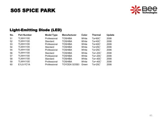 No. Part Number Model Type Manufacturer Color Thermal Update
51 TLWH1100 Professional TOSHIBA White Ta=60C˚ 2006
52 TLWH1100 Standard TOSHIBA White Ta=40C˚ 2006
53 TLWH1100 Professional TOSHIBA White Ta=40C˚ 2006
54 TLWH1100 Standard TOSHIBA White Ta=25C˚ 2006
55 TLWH1100 Professional TOSHIBA White Ta=25C˚ 2006
56 TLWH1100 Standard TOSHIBA White Ta=-20C˚ 2006
57 TLWH1100 Professional TOSHIBA White Ta=-20C˚ 2006
58 TLWH1100 Standard TOSHIBA White Ta=-40C˚ 2006
59 TLWH1100 Professional TOSHIBA White Ta=-40C˚ 2006
60 E1L5-YC1A Professional TOYODA GOSEI Green Ta=25C˚ 2006
S05 SPICE PARK
Light-Emitting Diode (LED)
45
 