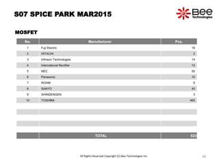 S07 SPICE PARK MAR2015
MOSFET
No. Manufacturer Pcs.
1 Fuji Electric 18
2 HITACHI 2
3 Infineon Technologies 14
4 International Rectifier 12
5 NEC 50
6 Panasonic 10
7 ROHM 9
8 SANYO 40
9 SHINDENGEN 3
10 TOSHIBA 465
TOTAL 623
All Rights Reserved Copyright (C) Bee Technologies Inc. 48
 