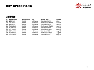 No. Part Number Manufacturer Pol Model Type Update
121 2SK2740 ROHM N-Channel Standard+FWDS 2006
122 2SK3019 ROHM N-Channel Professional+FWDP Sep-11
123 2SK3019 ROHM N-Channel Standard+FWDS Sep-11
124 RJU002N06 ROHM N-Channel Professional+FWDP Sep-11
125 RJU002N06 ROHM N-Channel Standard+FWDS Sep-11
126 SCT2080KE ROHM N-Channel Professional+BDP Aug-13
127 SCT2080KE ROHM N-Channel Standard+BDS Aug-13
128 SCH2080KE ROHM N-Channel Professional+BDP Aug-13
129 SCH2080KE ROHM N-Channel Standard+BDS Aug-13
S07 SPICE PARK
MOSFET
54
 