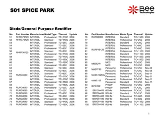 No. Part Number Manufacturer Model Type Thermal Update
76 RURG8060 INTERSIL Standard TC=150C 2006
77
RURP15120
INTERSIL Professional TC=25C 2006
78 INTERSIL Standard TC=25C 2006
79 INTERSIL Professional TC=80C 2006
80 INTERSIL Standard TC=80C 2006
81 INTERSIL Professional TC=110C 2006
82 INTERSIL Standard TC=110C 2006
83 INTERSIL Professional TC=150C 2006
84 INTERSIL Standard TC=150C 2006
85
MB252W
MCC Professional TC=25C 2006
86 MCC Standard TC=25C 2006
87
MA2YF80
Panasonic Professional TC=25C Nov-08
88 Panasonic Standard TC=25C Nov-08
89
MA3X152K0L
Panasonic Professional TC=25C Sep-11
90 Panasonic Standard TC=25C Sep-11
91
MA4S111
Panasonic Professional TC=25C Sep-11
92 Panasonic Standard TC=25C Sep-11
93
BYW29E
PHILIP Professional TC=25C 2006
94 PHILIP Standard TC=25C 2006
95 1SR139-400 ROHM Professional TC=25C 2006
96 1SR139-400 ROHM Standard TC=25C 2006
97 1SR139-400 ROHM Professional TC=80C 2006
98 1SR139-400 ROHM Standard TC=80C 2006
99 1SR139-400 ROHM Professional TC=110C 2006
100 1SR139-400 ROHM Standard TC=110C 2006
No. Part Number Manufacturer Model Type Thermal Update
51 RHRG75120 INTERSIL Professional TC=110C 2006
52 RHRG75120 INTERSIL Standard TC=110C 2006
53
RHRP30120
INTERSIL Professional TC=25C 2006
54 INTERSIL Standard TC=25C 2006
55 INTERSIL Professional TC=80C 2006
56 INTERSIL Standard TC=80C 2006
57 INTERSIL Professional TC=110C 2006
58 INTERSIL Standard TC=110C 2006
59 INTERSIL Professional TC=150C 2006
60 INTERSIL Standard TC=150C 2006
61
RURG5060
INTERSIL Professional TC=25C 2006
62 INTERSIL Standard TC=25C 2006
63 INTERSIL Professional TC=80C 2006
64 INTERSIL Standard TC=80C 2006
65 INTERSIL Professional TC=110C 2006
66 INTERSIL Standard TC=110C 2006
67 INTERSIL Professional TC=150C 2006
68 INTERSIL Standard TC=150C 2006
69 RURG8060 INTERSIL Professional TC=25C 2006
70 RURG8060 INTERSIL Standard TC=25C 2006
71 RURG8060 INTERSIL Professional TC=80C 2006
72 RURG8060 INTERSIL Standard TC=80C 2006
73 RURG8060 INTERSIL Professional TC=110C 2006
74 RURG8060 INTERSIL Standard TC=110C 2006
75 RURG8060 INTERSIL Professional TC=150C 2006
S01 SPICE PARK
Diode/General Purpose Rectifier
6
 