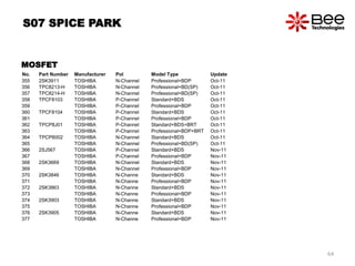 No. Part Number Manufacturer Pol Model Type Update
355 2SK3911 TOSHIBA N-Channel Professional+BDP Oct-11
356 TPC8213-H TOSHIBA N-Channel Professional+BD(SP) Oct-11
357 TPC8214-H TOSHIBA N-Channel Professional+BD(SP) Oct-11
358 TPCF8103 TOSHIBA P-Channel Standard+BDS Oct-11
359 TOSHIBA P-Channel Professional+BDP Oct-11
360 TPCF8104 TOSHIBA P-Channel Standard+BDS Oct-11
361 TOSHIBA P-Channel Professional+BDP Oct-11
362 TPCP8J01 TOSHIBA P-Channel Standard+BDS+BRT Oct-11
363 TOSHIBA P-Channel Professional+BDP+BRT Oct-11
364 TPCP8002 TOSHIBA N-Channel Standard+BDS Oct-11
365 TOSHIBA N-Channel Professional+BD(SP) Oct-11
366 2SJ567 TOSHIBA P-Channel Standard+BDS Nov-11
367 TOSHIBA P-Channel Professional+BDP Nov-11
368 2SK3669 TOSHIBA N-Channel Standard+BDS Nov-11
369 TOSHIBA N-Channel Professional+BDP Nov-11
370 2SK3846 TOSHIBA N-Channe Standard+BDS Nov-11
371 TOSHIBA N-Channe Professional+BDP Nov-11
372 2SK3863 TOSHIBA N-Channe Standard+BDS Nov-11
373 TOSHIBA N-Channe Professional+BDP Nov-11
374 2SK3903 TOSHIBA N-Channe Standard+BDS Nov-11
375 TOSHIBA N-Channe Professional+BDP Nov-11
376 2SK3905 TOSHIBA N-Channe Standard+BDS Nov-11
377 TOSHIBA N-Channe Professional+BDP Nov-11
S07 SPICE PARK
MOSFET
64
 